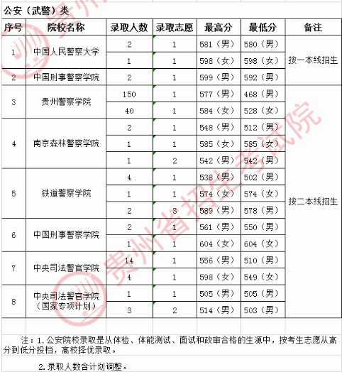 2020贵州高考提前批公安院校录取最低分