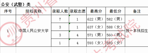 贵州高考提前批公安院校录取最低分