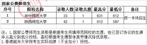 贵州高考国家公费师范生录取最低分