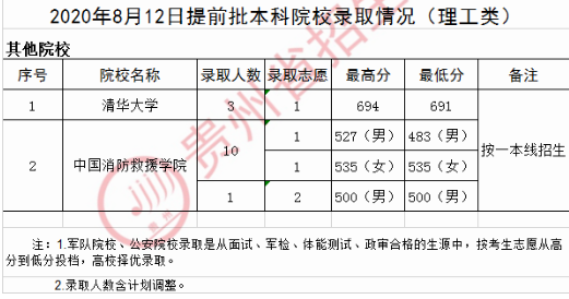 2020贵州高考提前批本科院校录取最低分