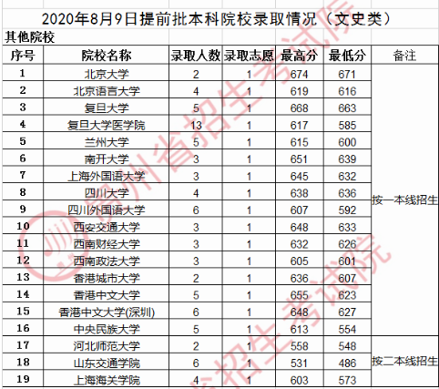 2020贵州高考提前批本科院校录取最低分