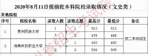 2020贵州高考提前批本科院校录取最低分