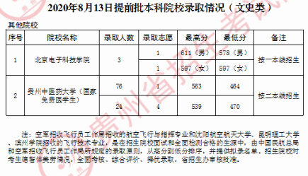 2020贵州高考提前批本科院校录取最低分