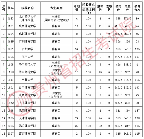 贵州高考体育第一批投档分数线