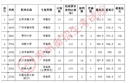 贵州高考体育第一批投档分数线