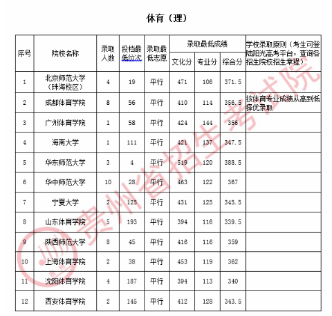 贵州高考体育第一批录取最低分