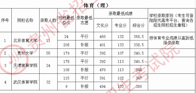 贵州高考体育第一批录取最低分