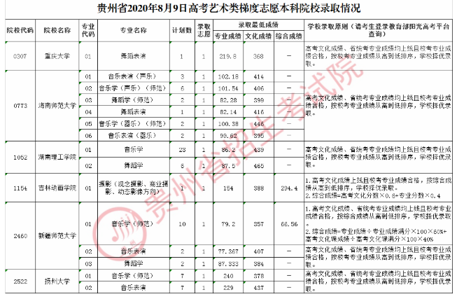 贵州高考艺术类本科院校录取最低分
