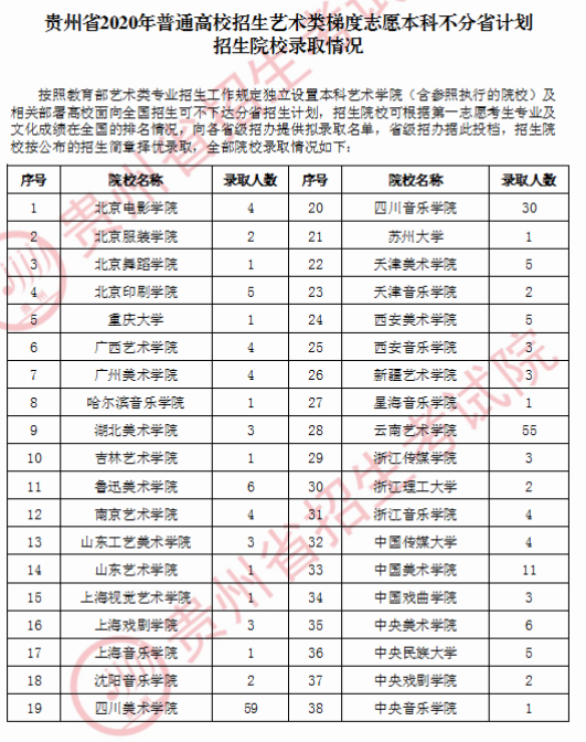 2020贵州高考艺术类本科院校录取人数