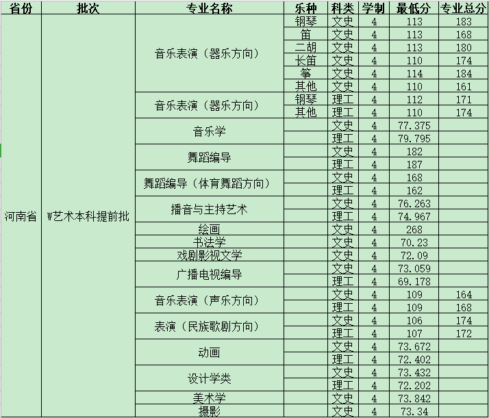 2020河南大学省内提前批艺术本科分数线