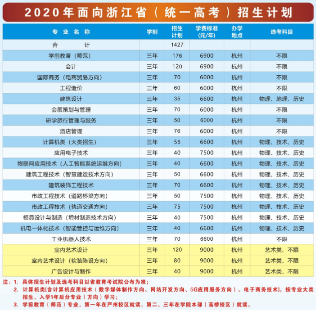 2020年杭州科技职业技术学院招生专业有哪些
