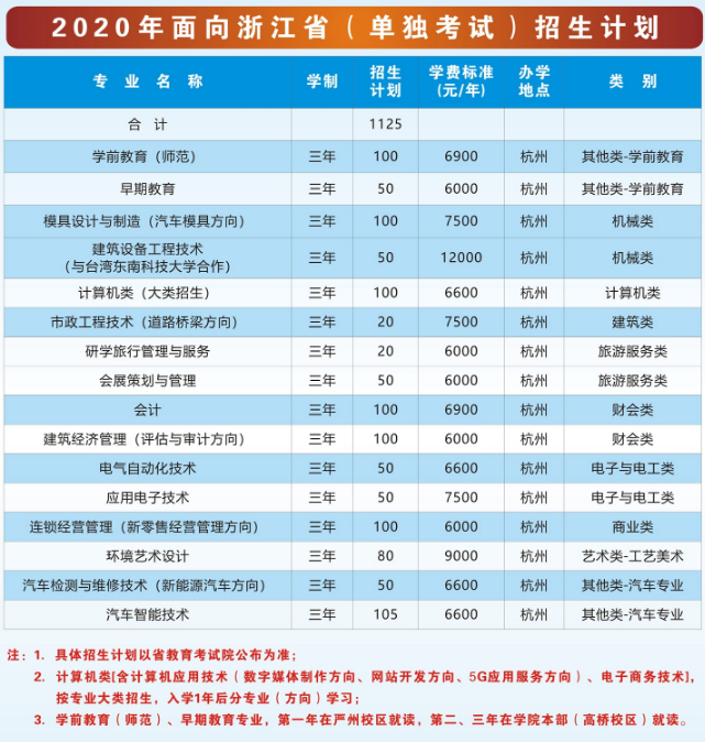 2020年杭州科技职业技术学院招生专业有哪些