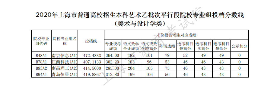 2020上海市本科艺术乙批次平行段投档分数线（美术与设计）
