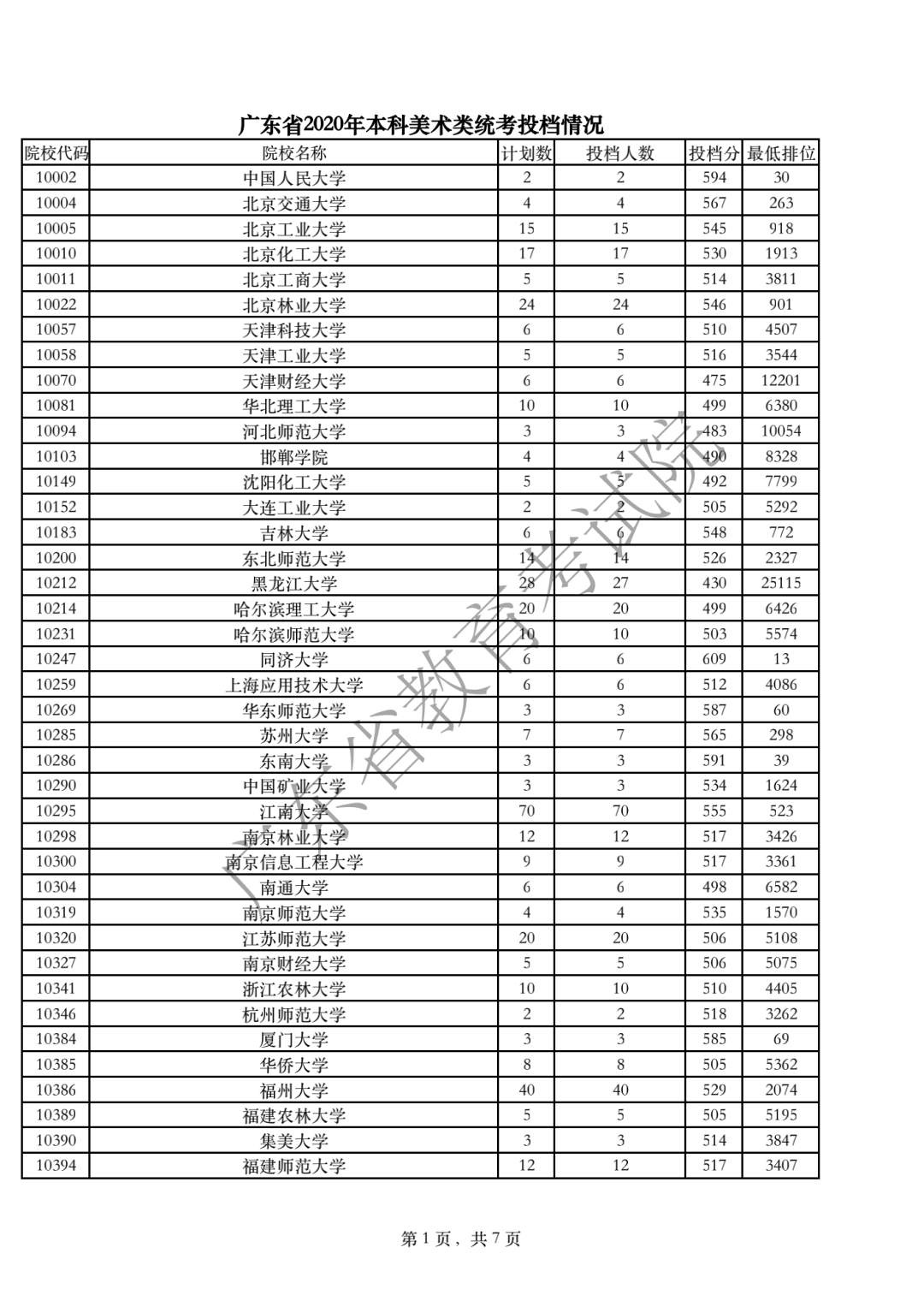 2020年广东高考美术类统考投档分数线