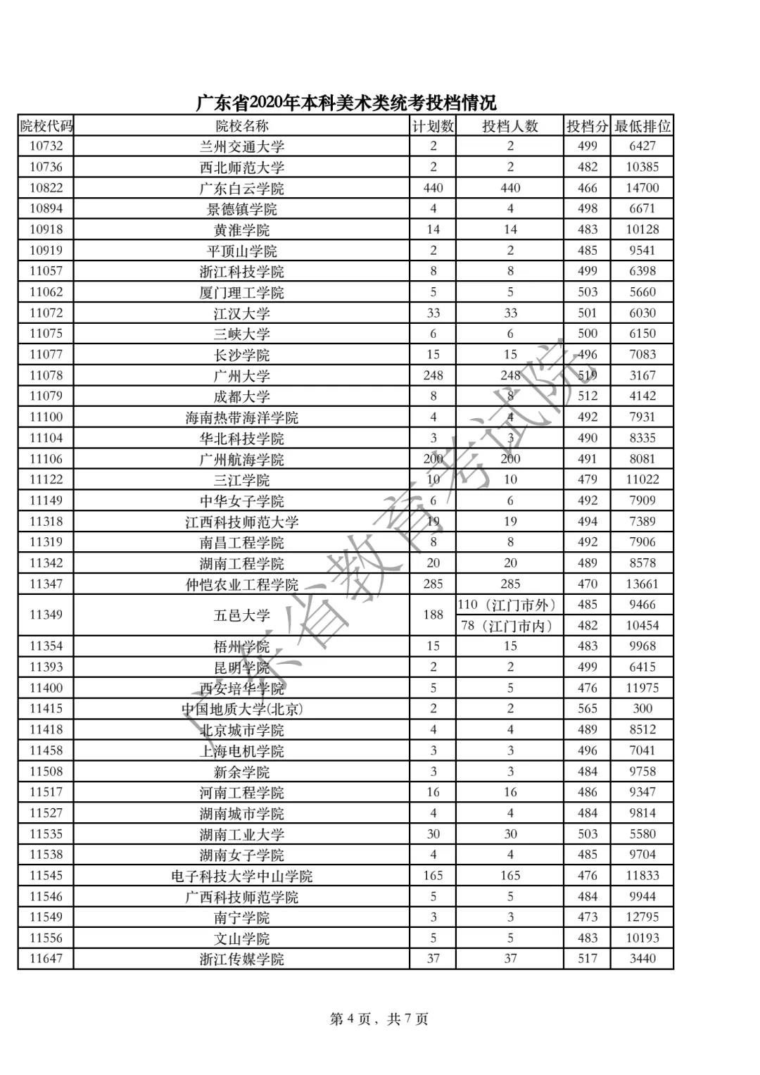 2020年广东高考美术类统考投档分数线