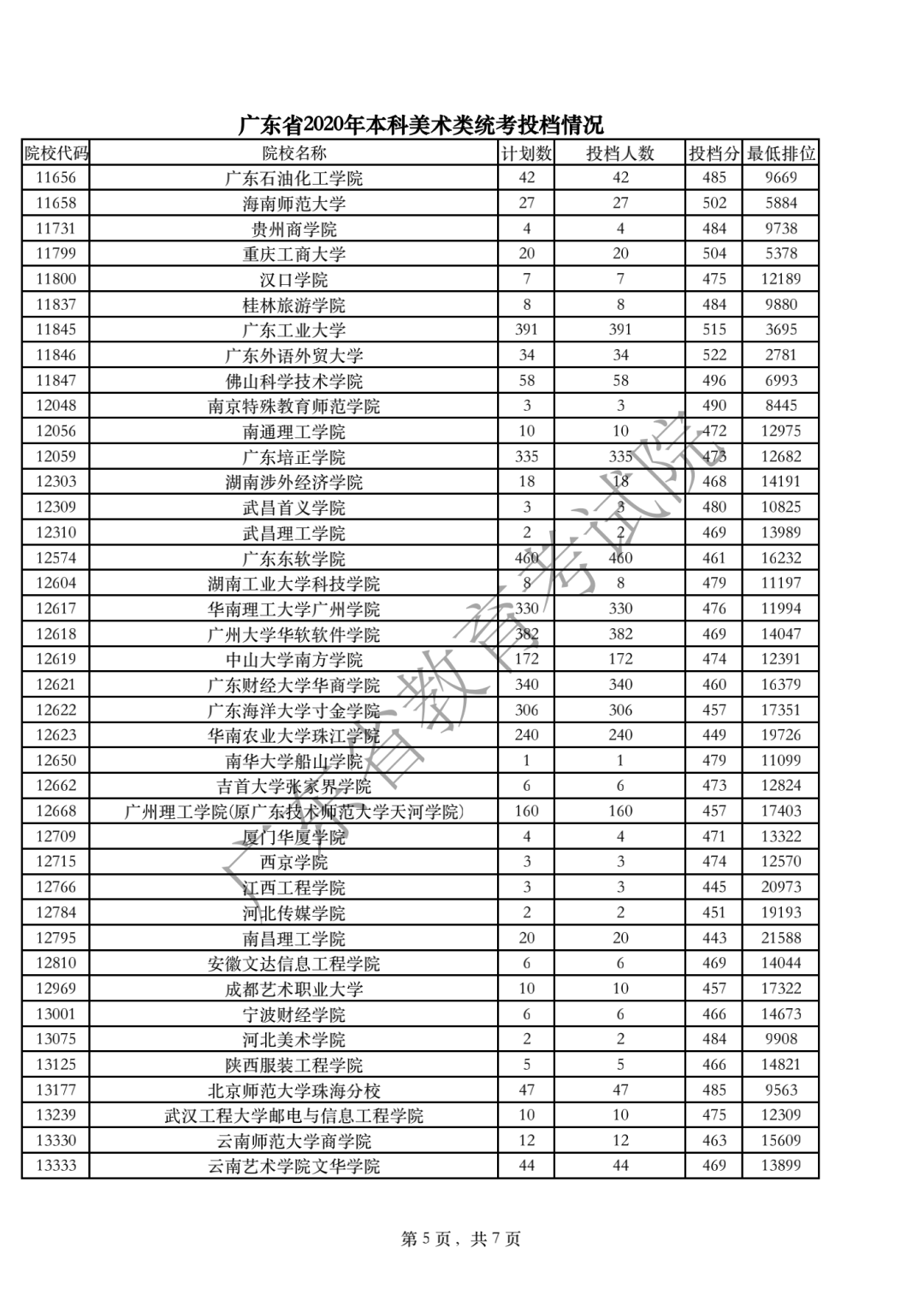 2020年广东高考美术类统考投档分数线