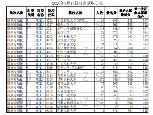 云南高考國家專項計劃錄取最低分