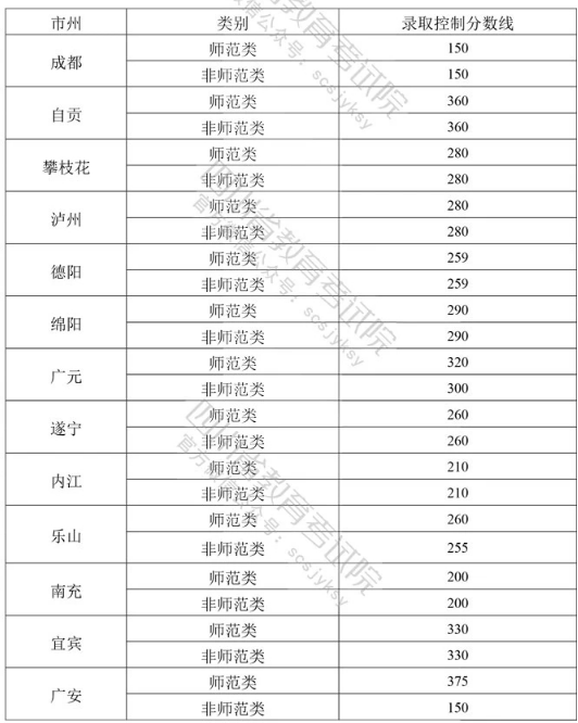 2020四川中高职五年贯通录取分数线