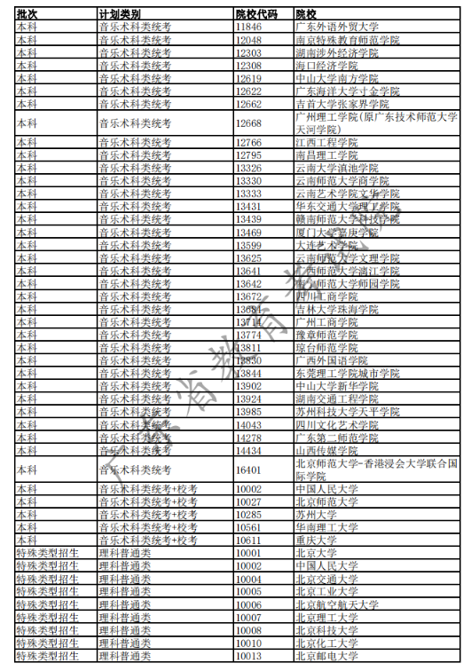 广东高考已完成科类录取的部分院校名单