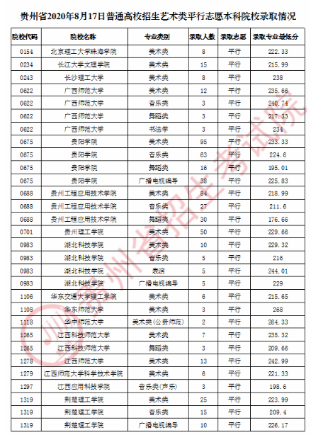 2020贵州艺术类平行志愿本科院校录取最低分