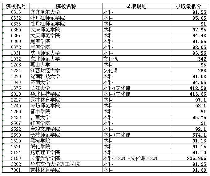 2020黑龙江高考本科体育类院校录取最低分