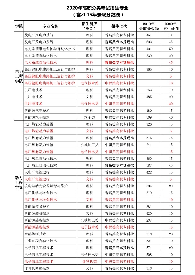 重庆电力学院分数线是多少