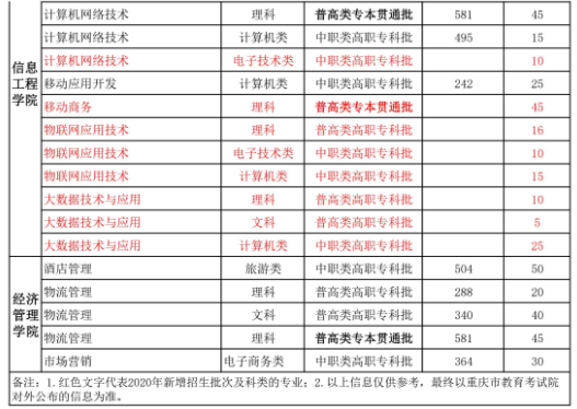 重庆电力学院分数线是多少