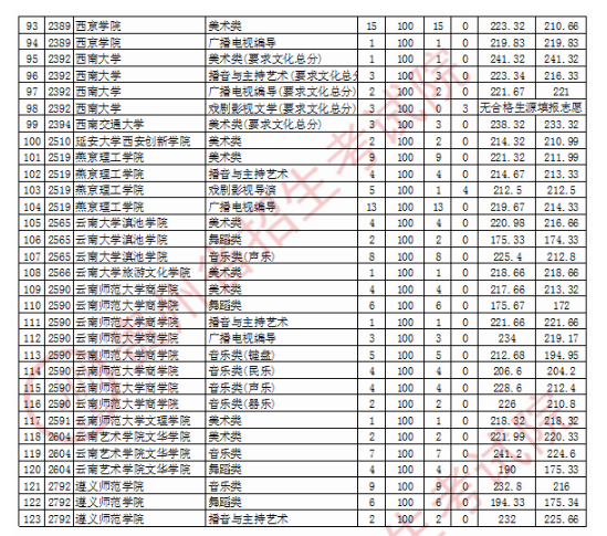 贵州艺术类本科院校征集志愿录取最低分