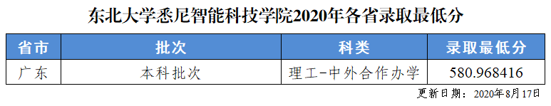 2020东北大学秦皇岛分校高考录取分数线