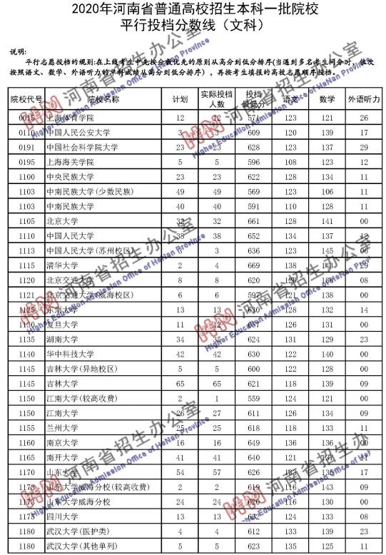 2020河南高考一本文科投档分数线公布