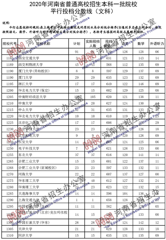 2020河南高考一本文科投档分数线公布