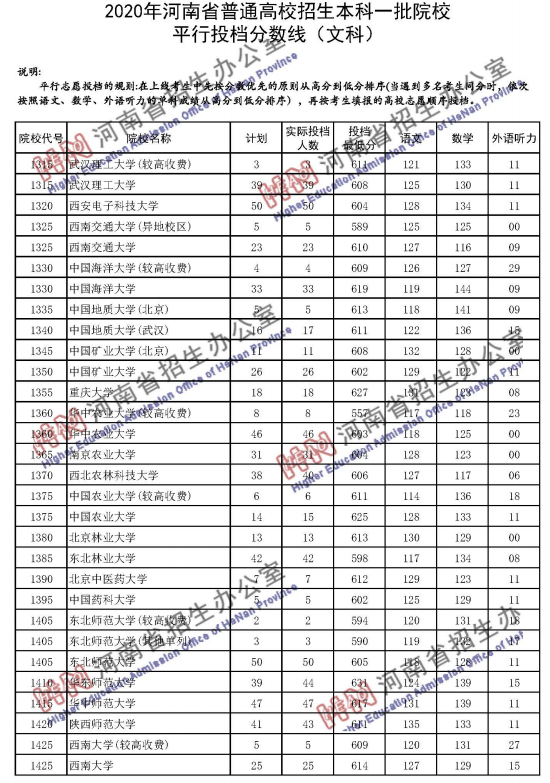 2020河南高考一本投档分数线公布