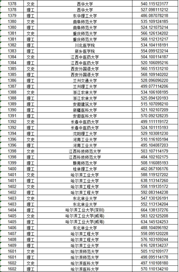 黑龙江一本A段投档分数线