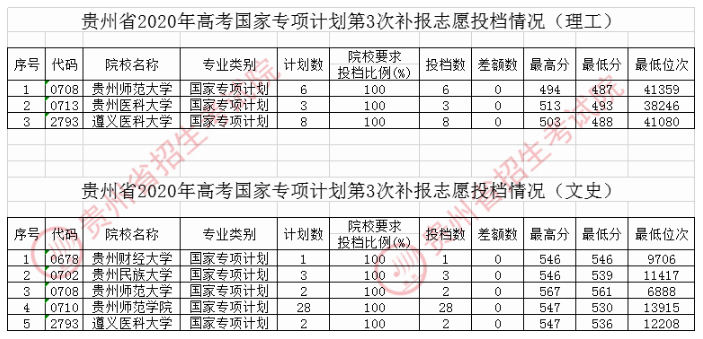 贵州国家专项计划征集志愿录取最低分
