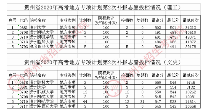 贵州地方专项计划征集志愿录取最低分