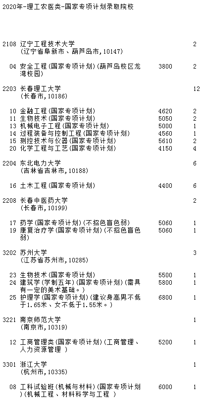 2020吉林国家专项计划征集志愿时间及学校