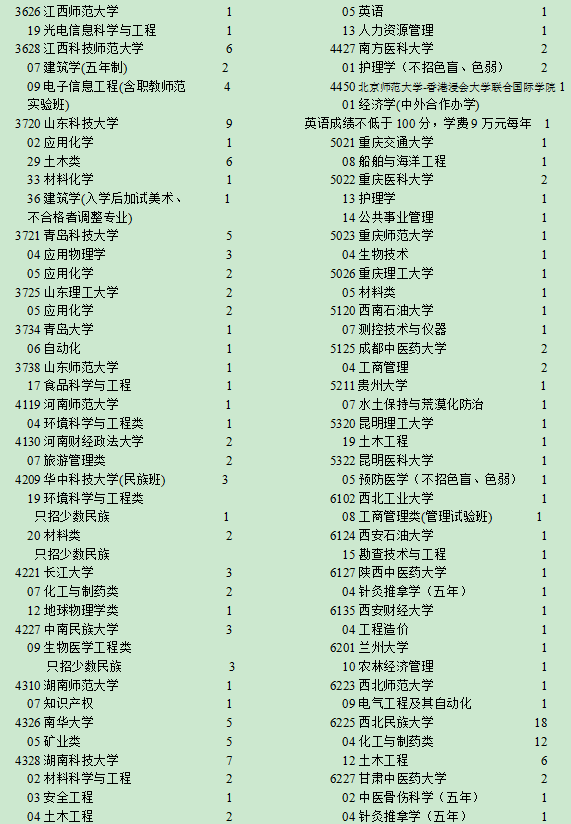 2020宁夏高考一本征集志愿专业及计划