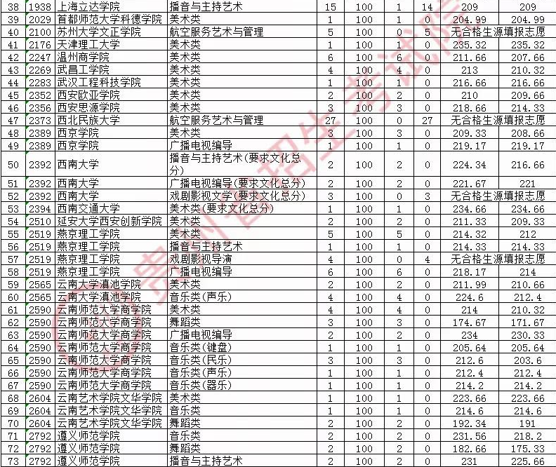 2020贵州本科艺术类第2次征集志愿录取最低分