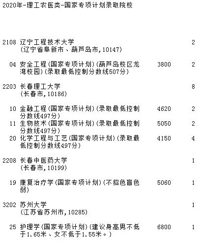 2020吉林专项计划第二轮征集志愿时间及学校