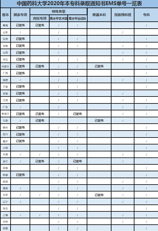 中国药科大学录取进程表