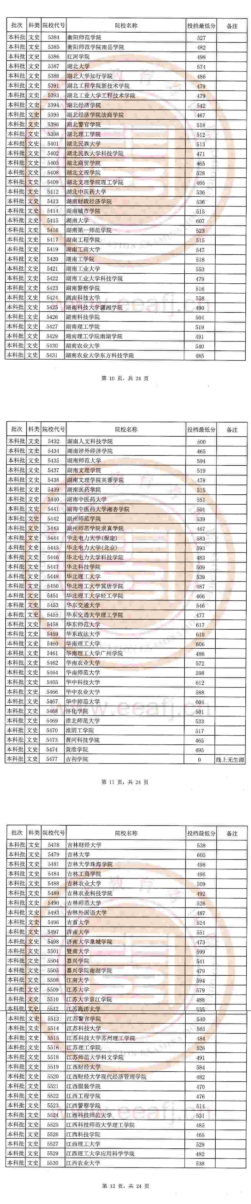 2020福建本科批文科最低投档线公布