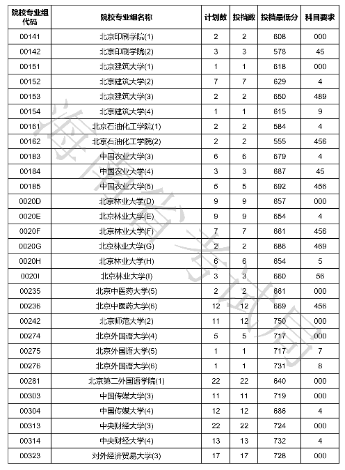 2020海南本科普通批投档分数线公布