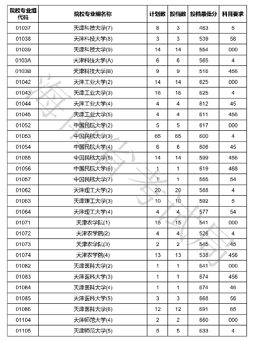 2020海南本科普通批投档分数线公布