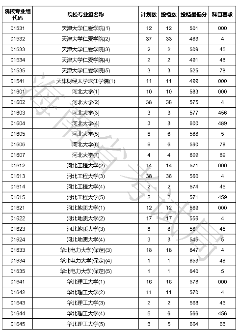 2020海南本科普通批投档分数线公布