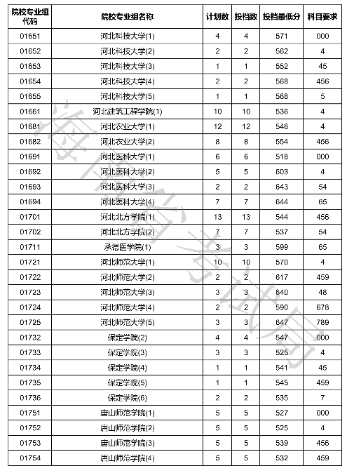 2020海南本科普通批投档分数线公布