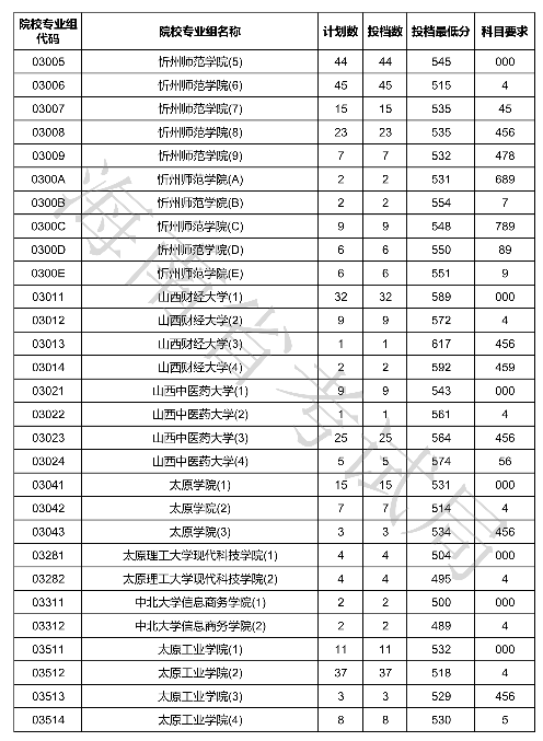 2020海南本科普通批投档分数线公布