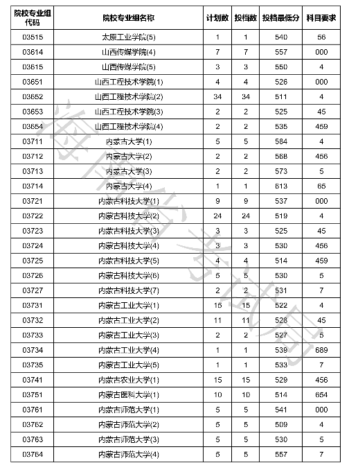 2020海南本科普通批投档分数线公布