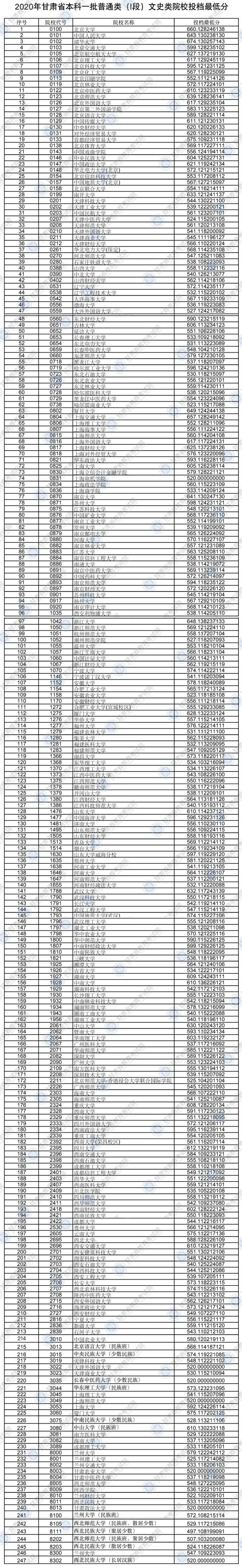 2020甘肃高考一本I段文科投档分数线公布