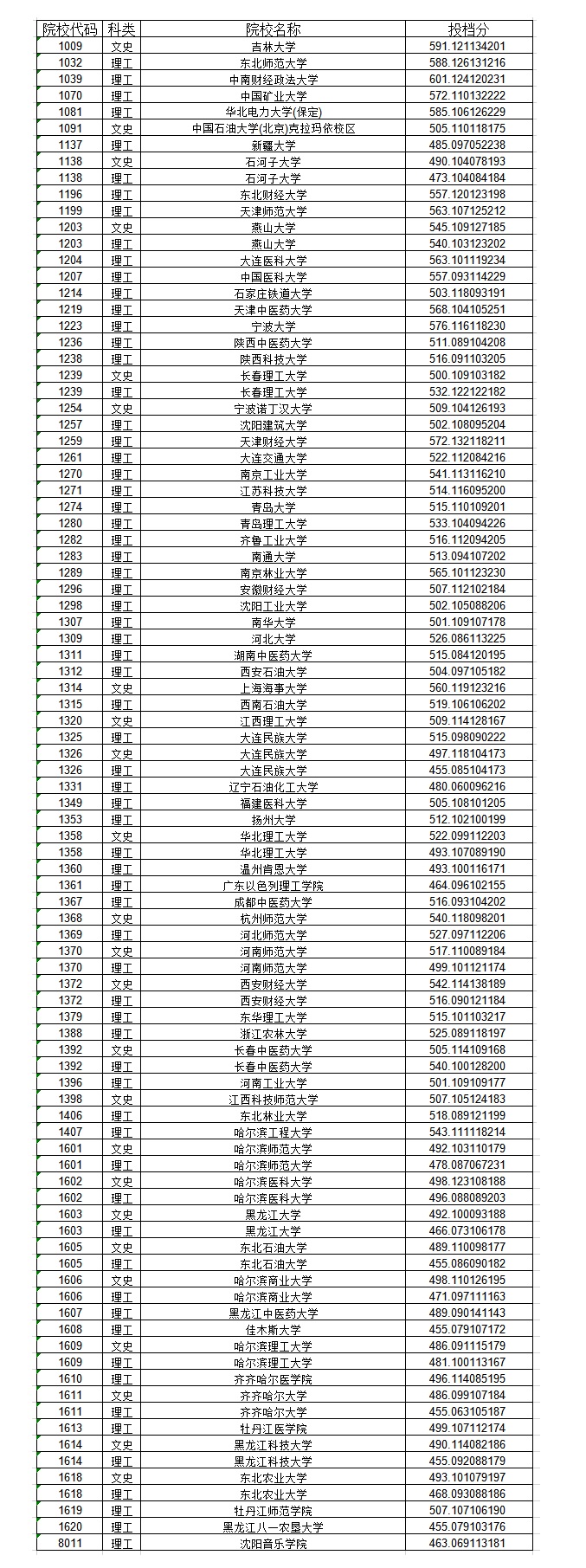 2020黑龙江一本A段征集志愿投档分数线公布