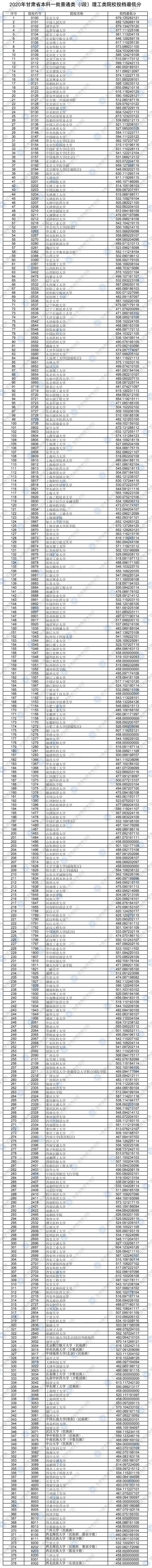 2020甘肃高考一本I段理科投档分数线公布